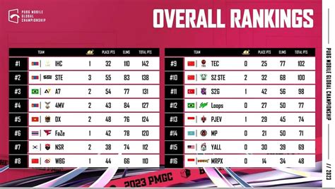 pmgc points table|PUBG Mobile Global Championship (PMGC) 2023: Points Table.